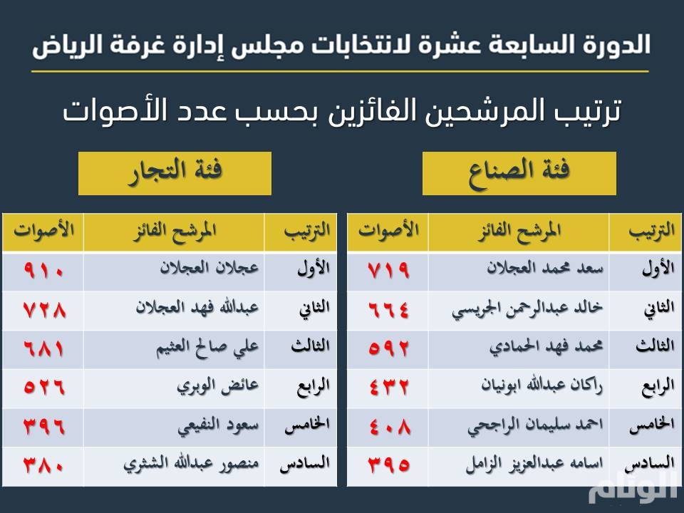 إعلان الفائزين في انتخابات غرفة الرياض للدورة الـ 17 صحيفة الوئام