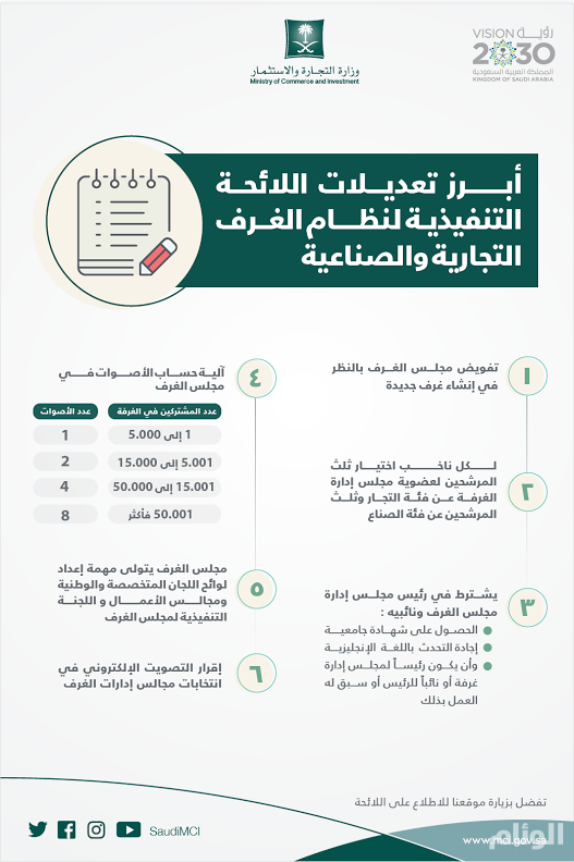 القصبي يعتمد تعديل اللائحة التنفيذية لنظام الغرف التجارية والصناعية