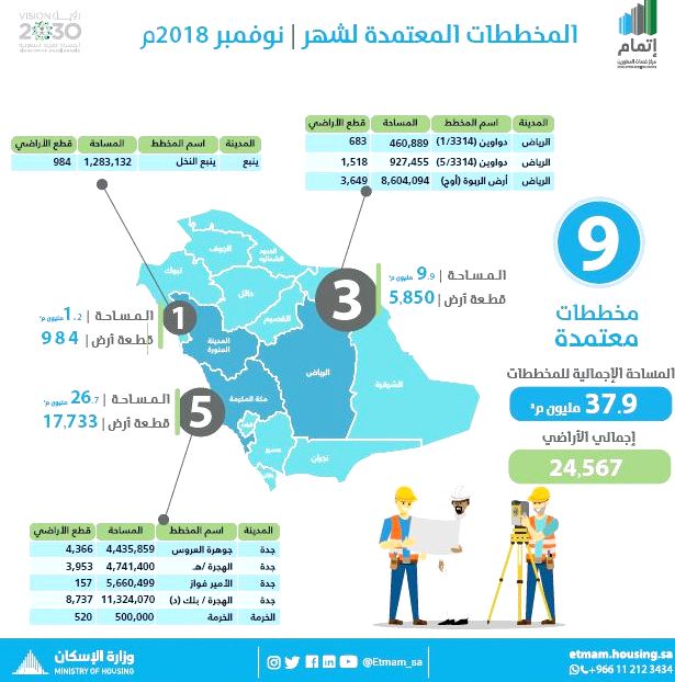 Â«Ø¥ØªÙØ§ÙÂ»: Ø¥Ø¹ØªÙØ§Ø¯ 9 ÙØ®Ø·Ø·Ø§Øª Ø¨ÙØ³Ø§Ø­Ø© ØªØªØ¬Ø§ÙØ² 37 ÙÙÙÙÙ ÙØªØ± ÙØ±Ø¨Ø¹