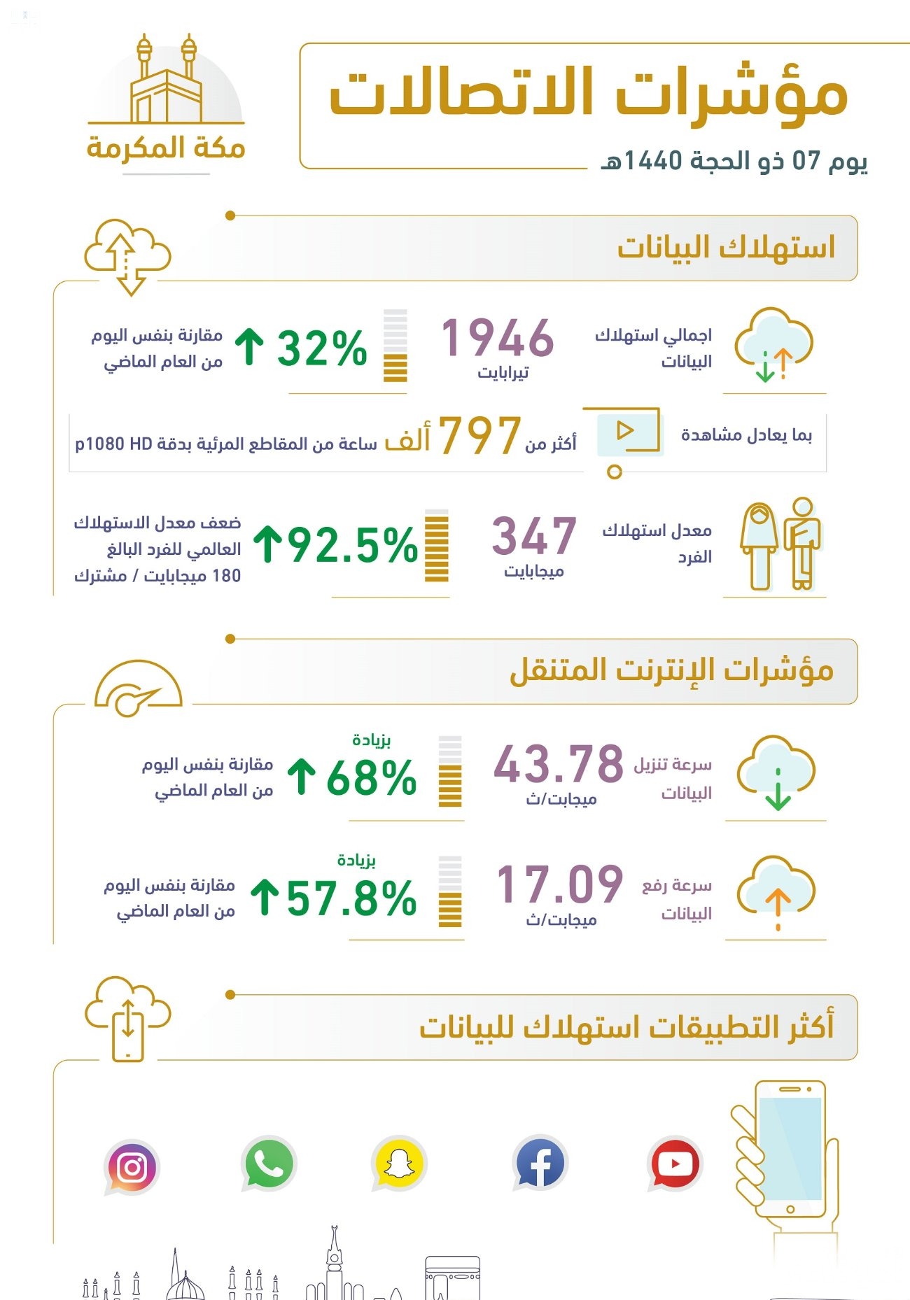 "هيئة الاتصالات": 1946 تيرابايت حجم استهلاك البيانات في ...