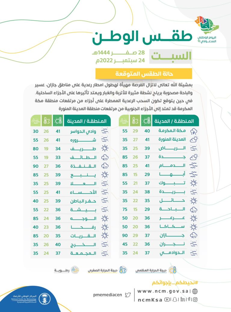 درجة الحرارة في ابوعريش